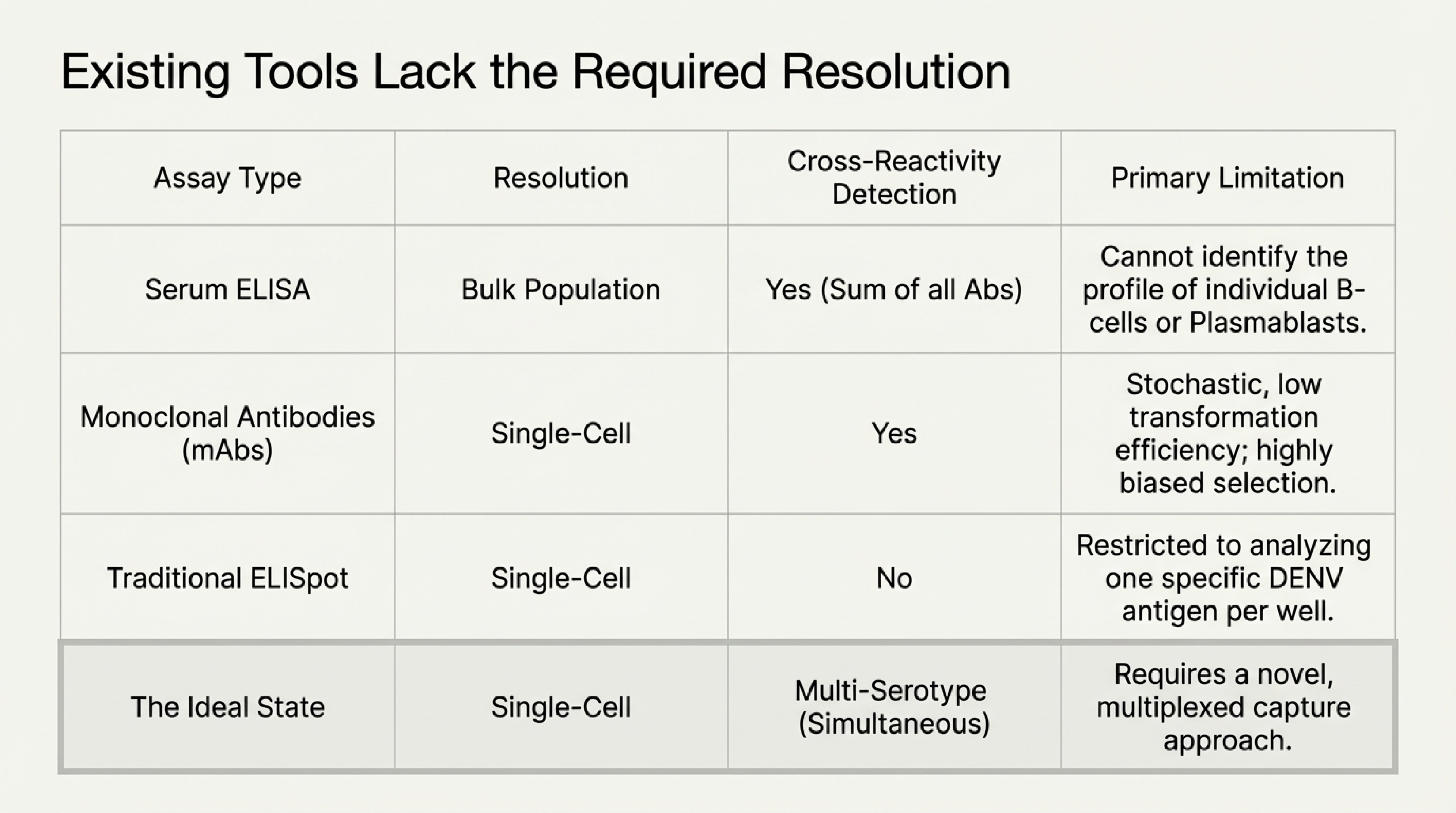 Comparison of existing methods: ELISA, mAbs, ELISpot, and the ideal state